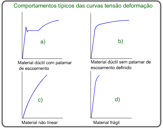 A Curva Tensão Deformação Medição Controle E Ensaios Cimm 1378