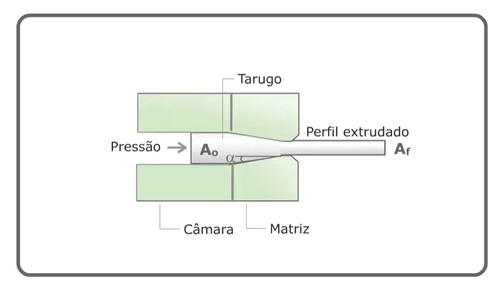 Parâmetros Da Extrusão Conformação Material Didático Conformação Cimm 9694