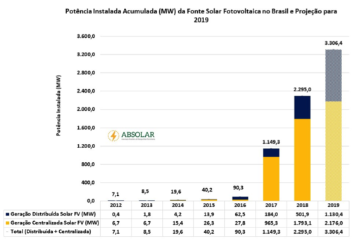 Energia solar fotovoltaica ultrapassará a marca de 3 mil megawatts em 2019  no Brasil - Mercado - CIMM