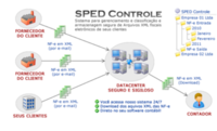 SPED Controle - Gerenciamento de Notas Fiscais NFe